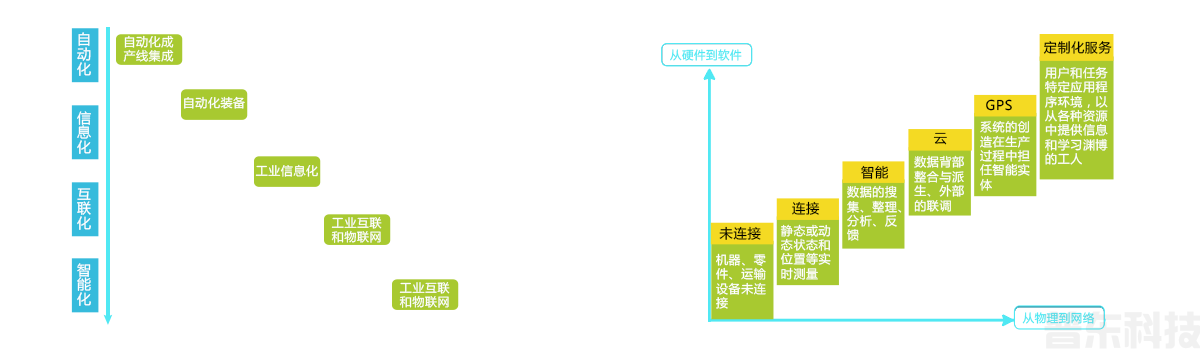 制造業智能(néng)化進程、智能(néng)制造落地節奏