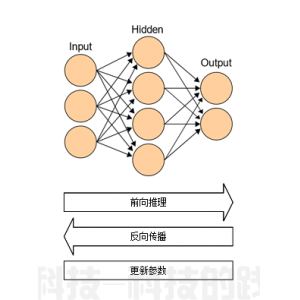 人工(gōng)智能(néng)模型的分(fēn)布式訓練技(jì )術