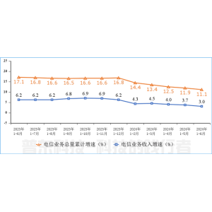 工(gōng)信部：上半年通信業電(diàn)信業務(wù)收入累計完成8941億元，同比增長(cháng)3%