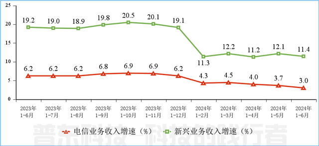 工(gōng)信部：上半年通信業電(diàn)信業務(wù)收入累計完成8941億元，同比增長(cháng)3%(圖2)