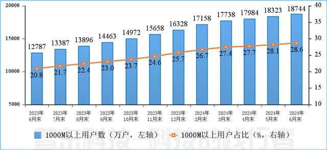 工(gōng)信部：上半年通信業電(diàn)信業務(wù)收入累計完成8941億元，同比增長(cháng)3%(圖3)